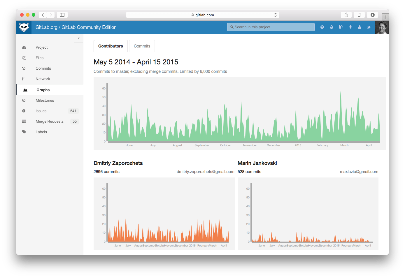 Contributor graphs