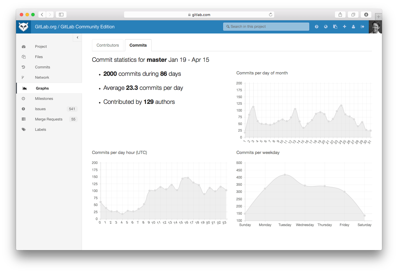 Commit graphs