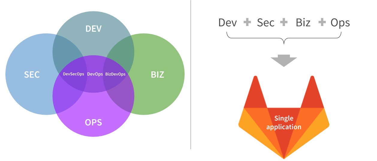 DevSecBizOps