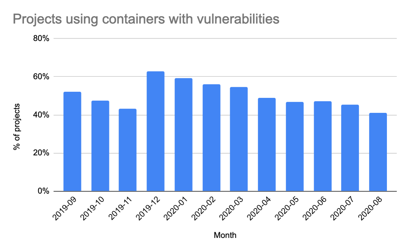 Container by month