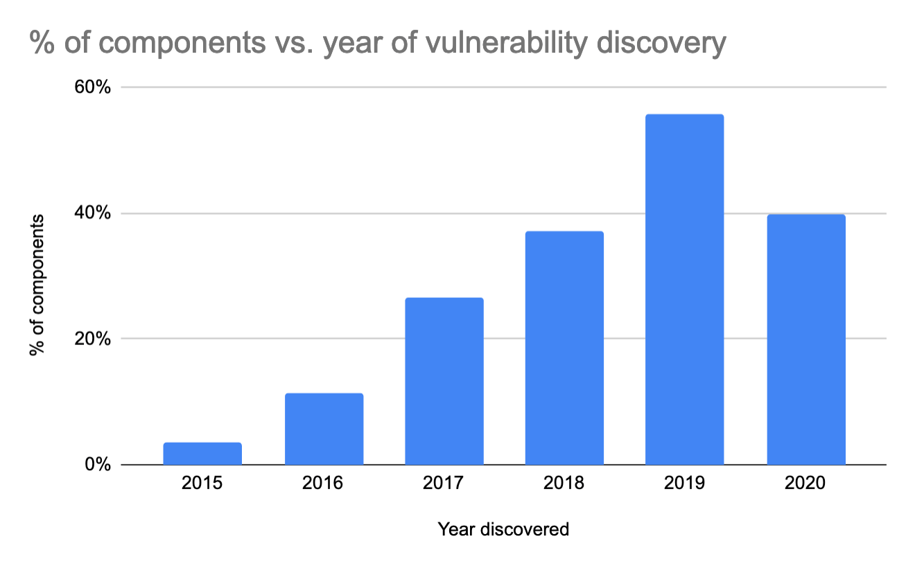 Container by year