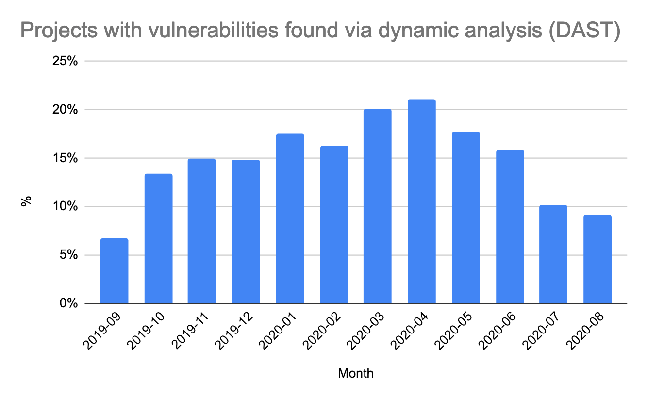 DAST by month