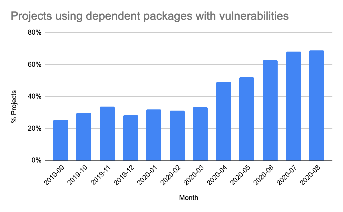 Dependency by month