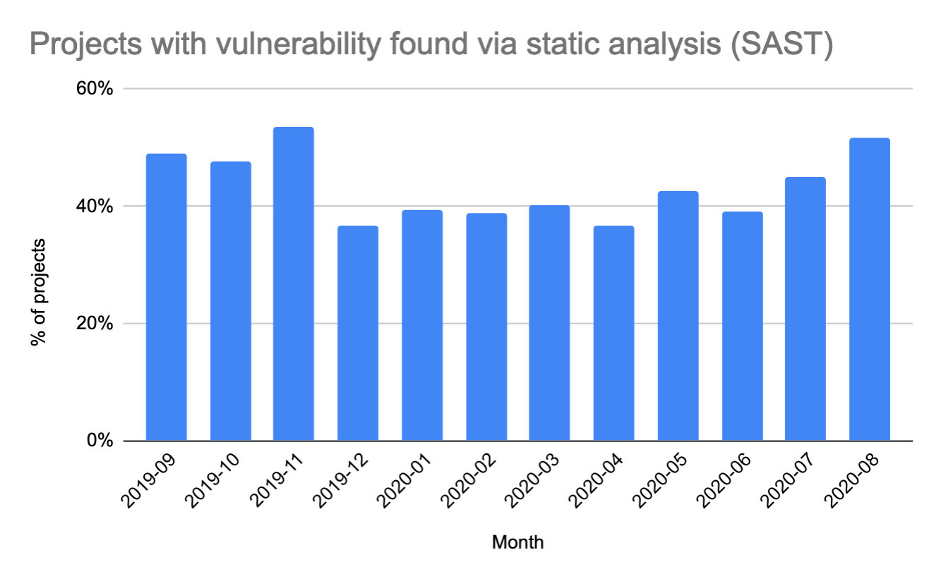 SAST by month