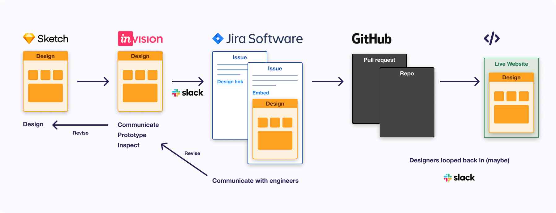 A diagram showing the inefficiency of design collaboration without GitLab