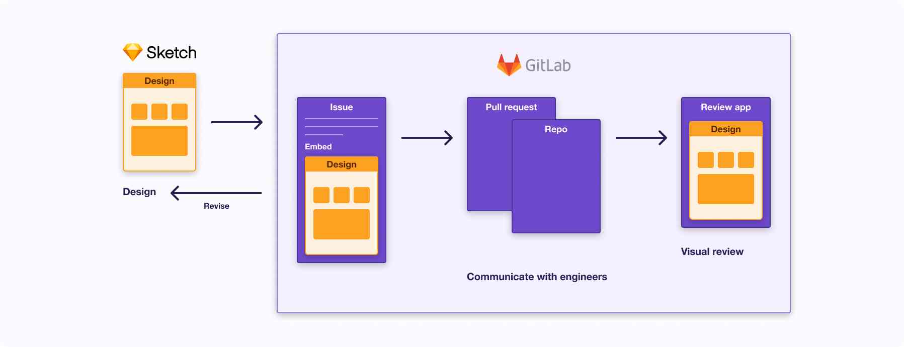 A diagram showing the efficiency of design collaboration with GitLab