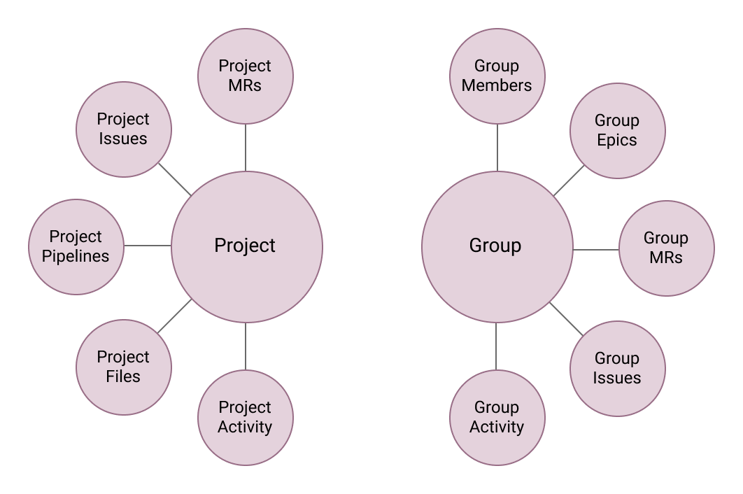 Project-centric navigation