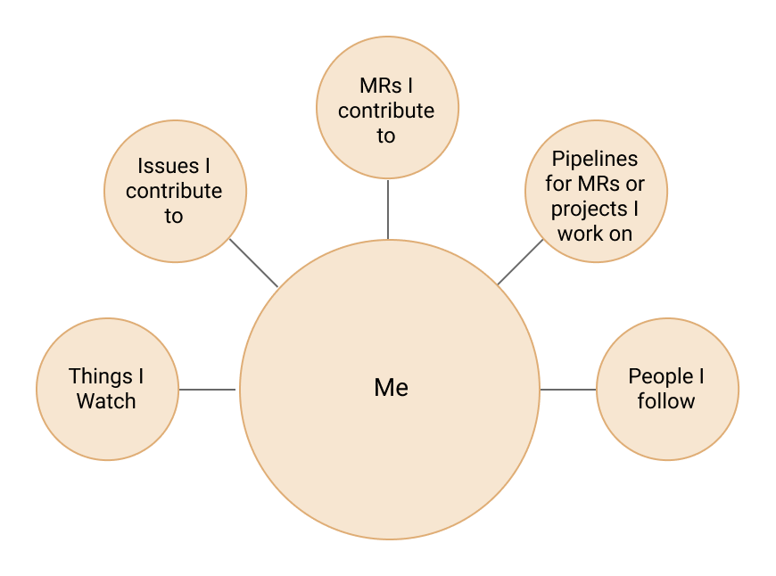 User-centric navigation