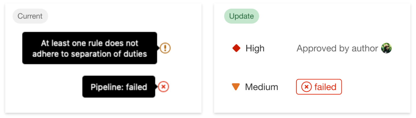 Compliance violation priority before and after