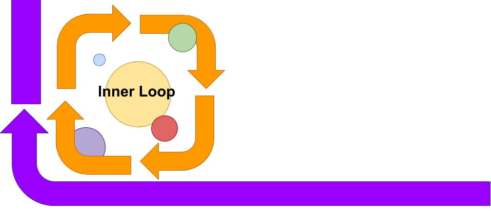 Inner Loop