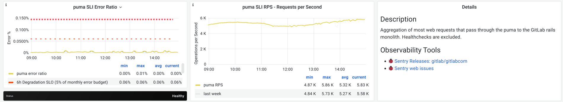 Puma SLI error rate and requests per second