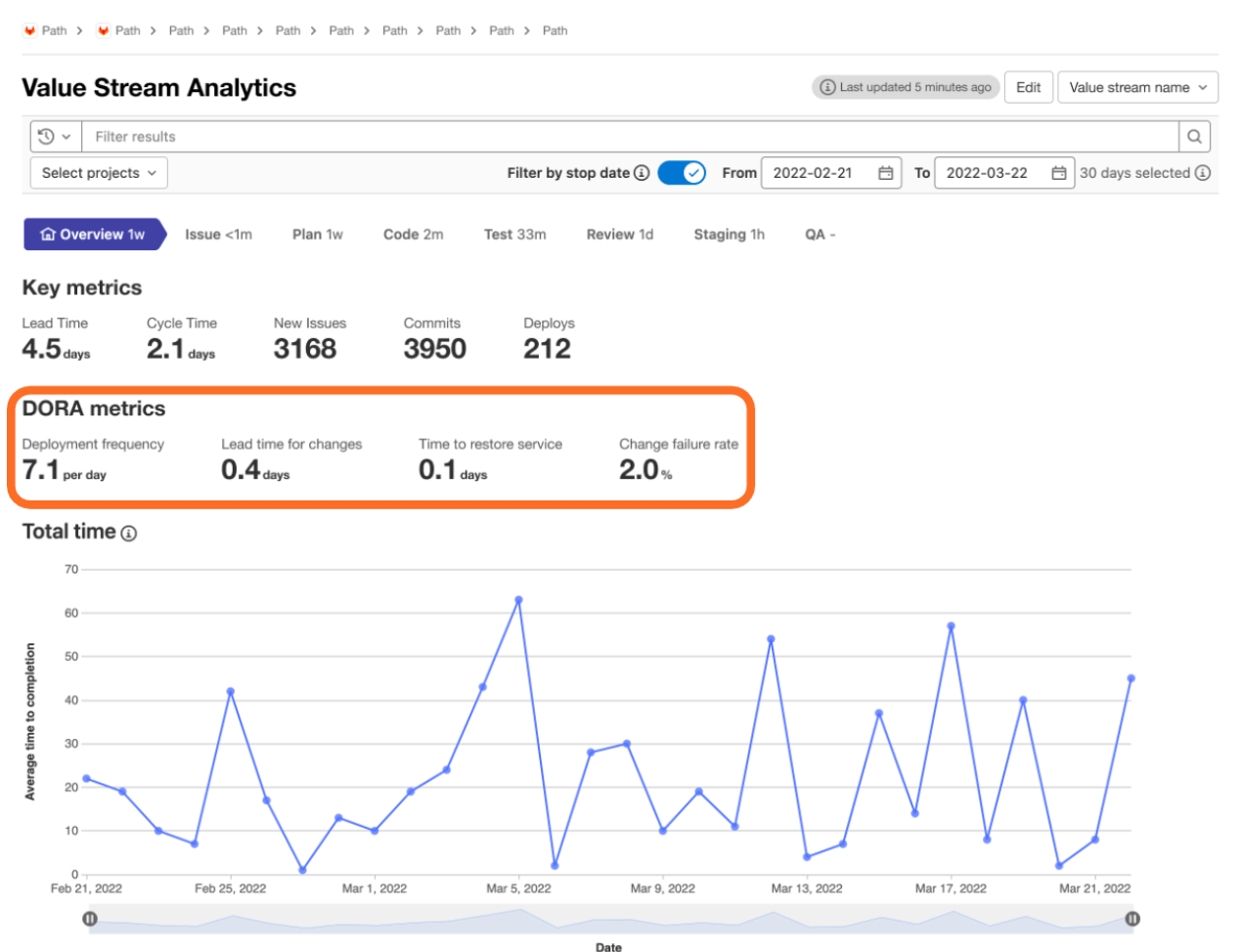 Value Streams Analytics helps you visualize and manage the DevOps flow from ideation to customer delivery.