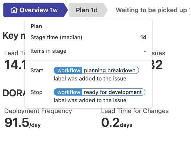 Value stream analytics measures each stage from its start event to its end event.