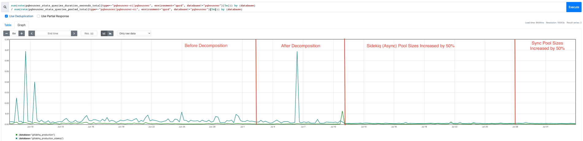 Average active query duration by workload shows a decrease after scaling connections after decomposition