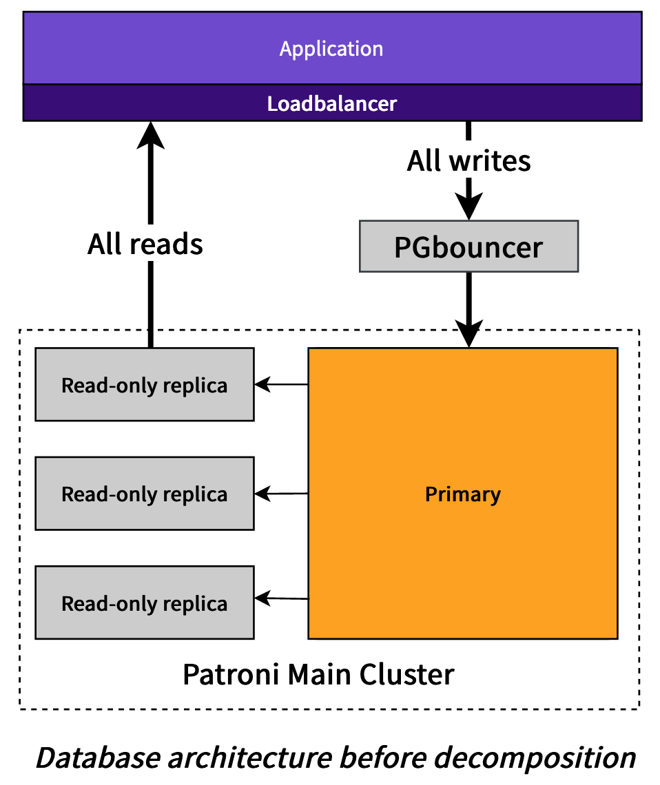 Database architecture before decomposition