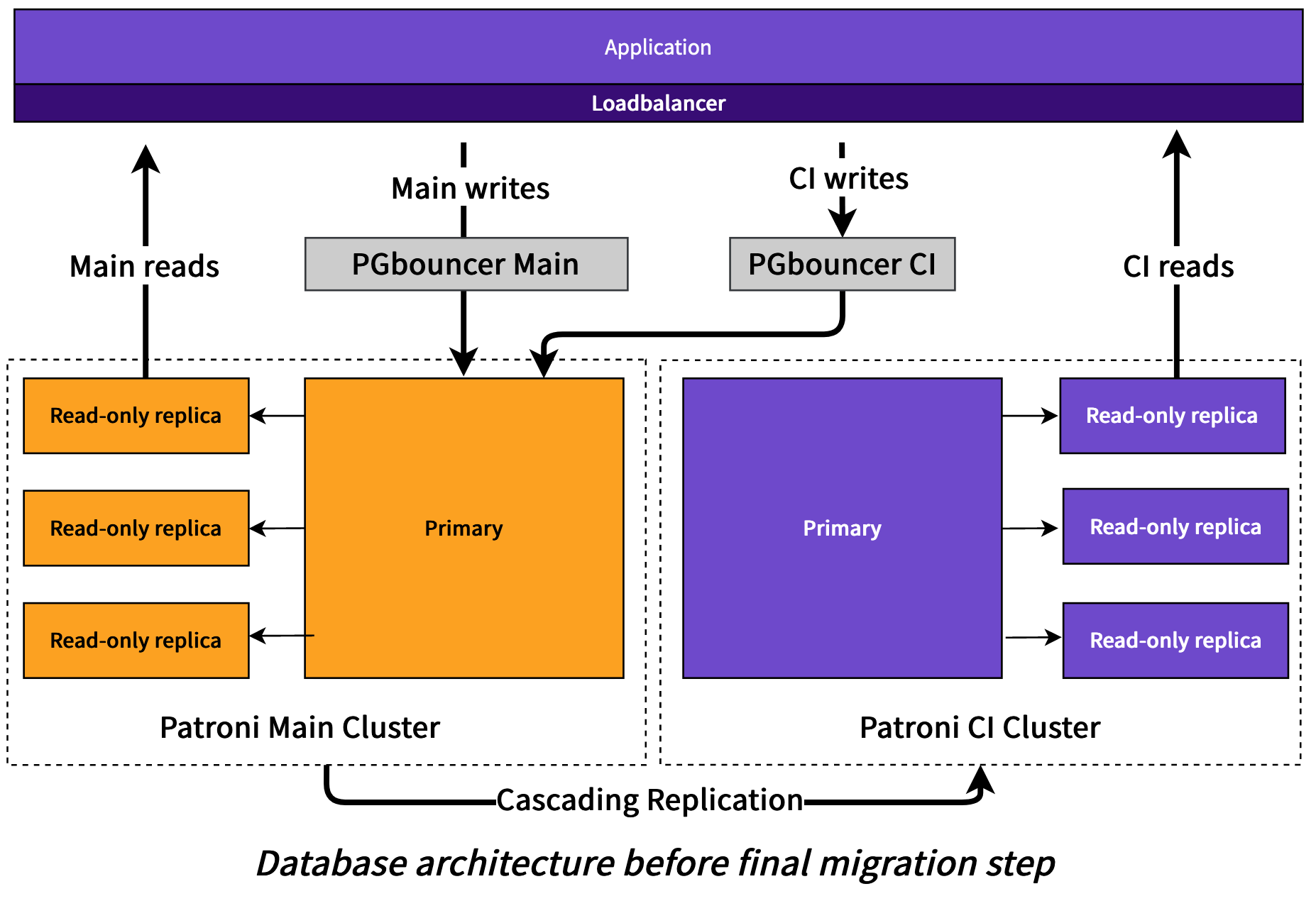Database architecture before final migration step