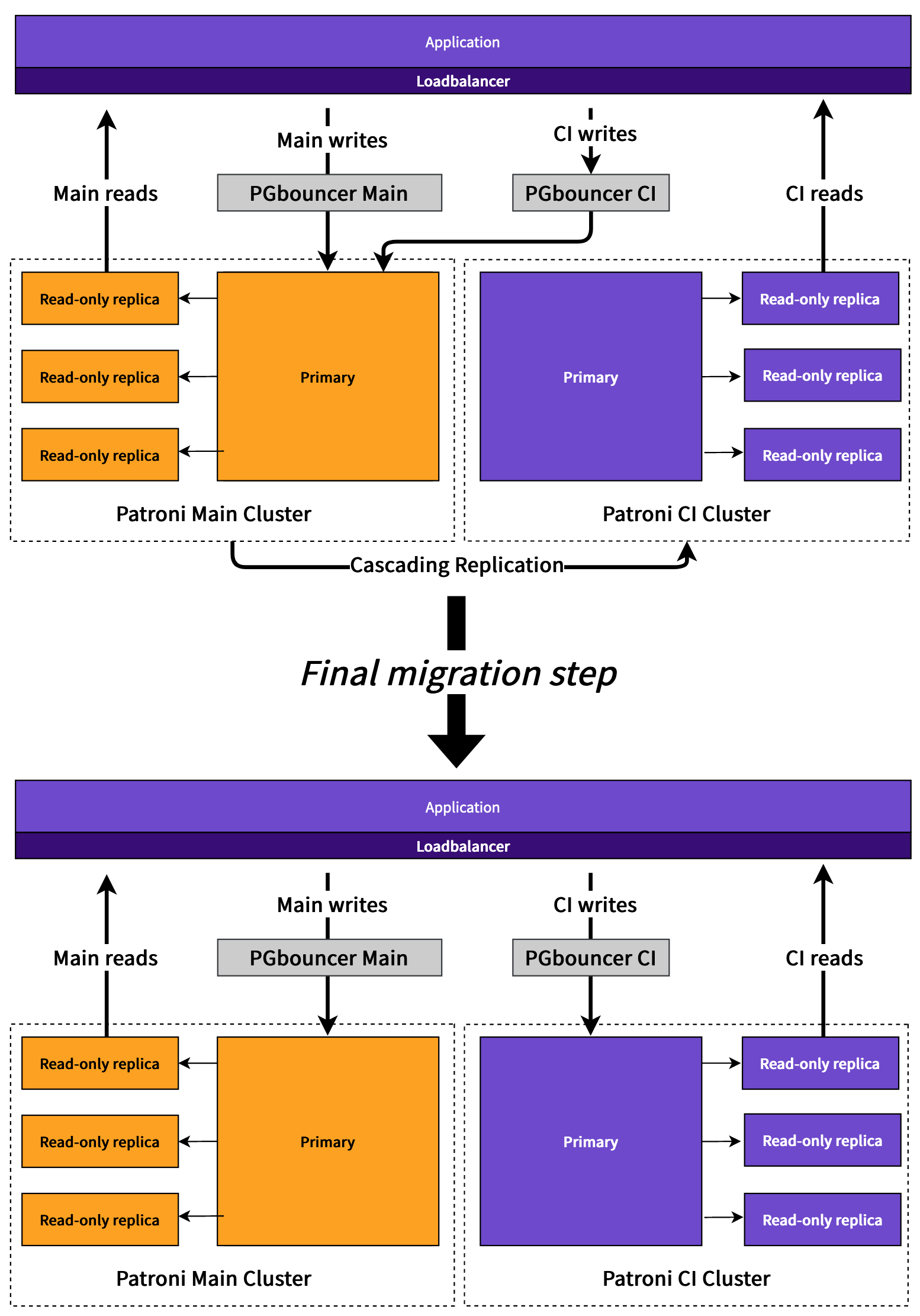 Database architecture actual final migration step