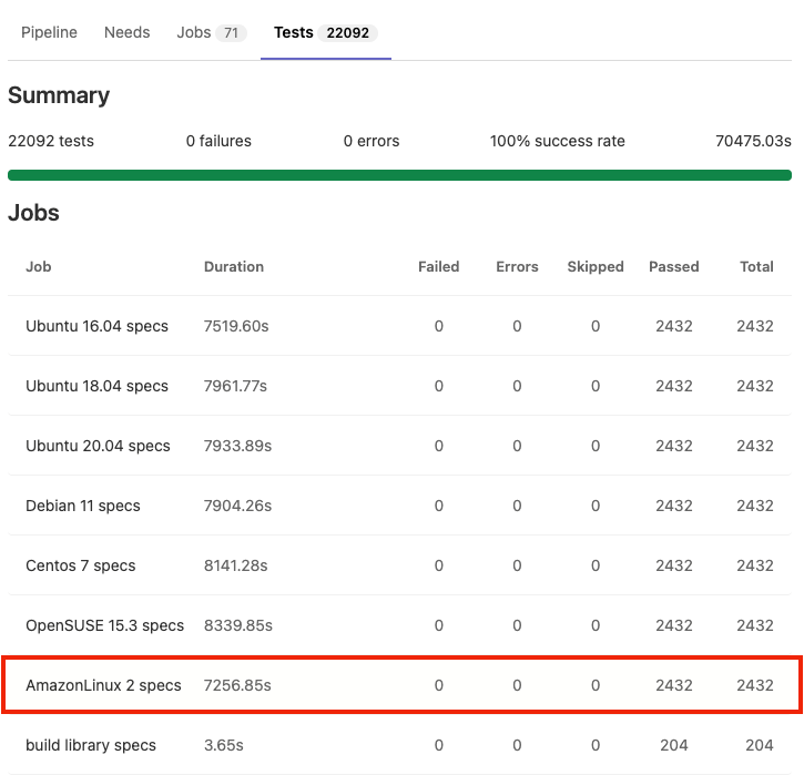 Amazon Linux 2 Test Results