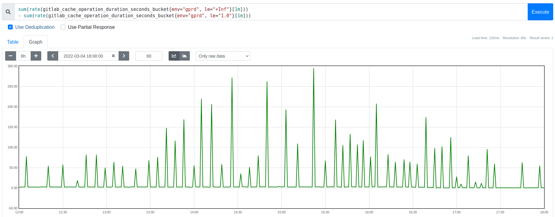 Graph showing spikes in the slow request rate every few minutes