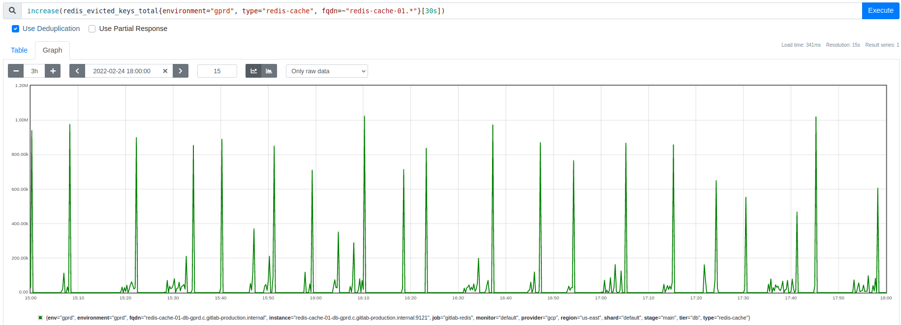 Eviction counter shows a large spike each time the previous graph showed a large memory usage drop