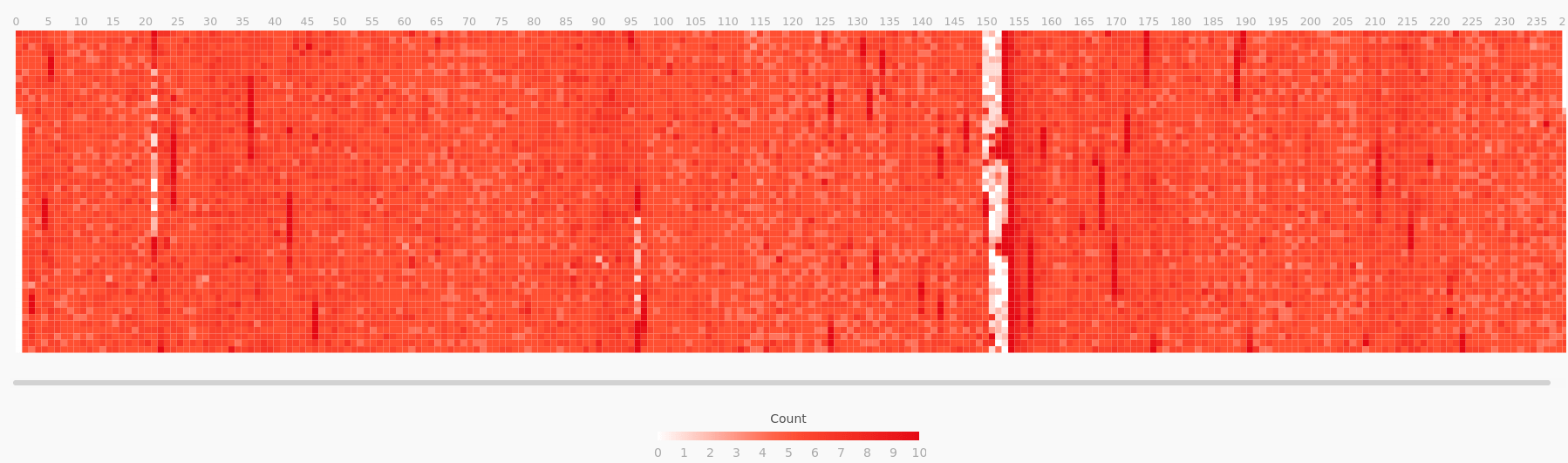 Heat map shows one large gap and two small gaps in an otherwise uniform pattern of 70 percent to 80 percent CPU usage
