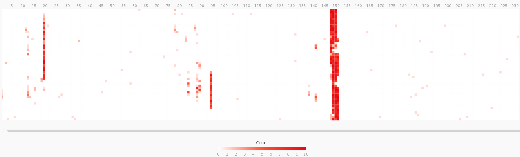 This heat map shows the gaps in the previous heap map were CPU time spent performing evictions