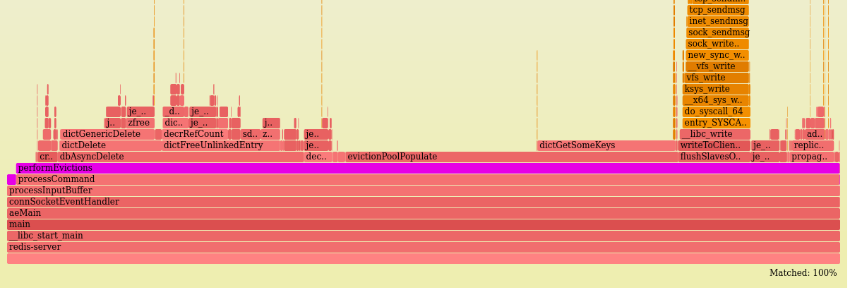 Flamegraph of calls to function performEvictions, as described above