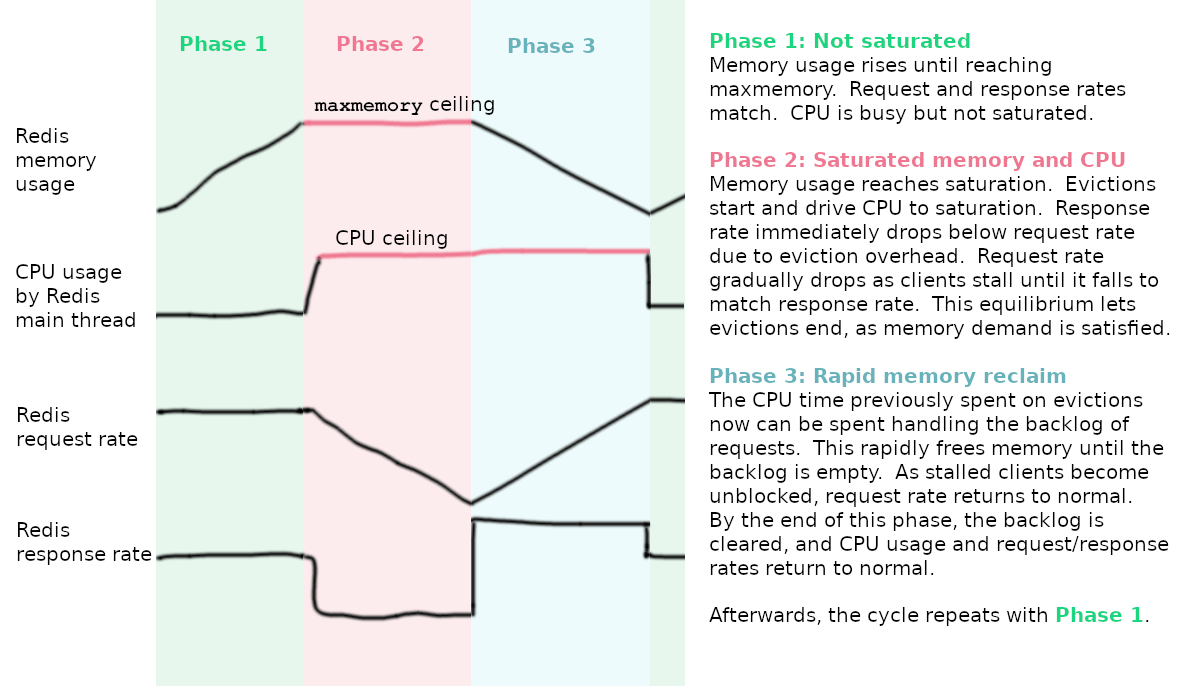 Diagram summarizes the text that follows, showing CPU and memory saturate in Phase 2 until request rate drops to match response rate, after which they recover
