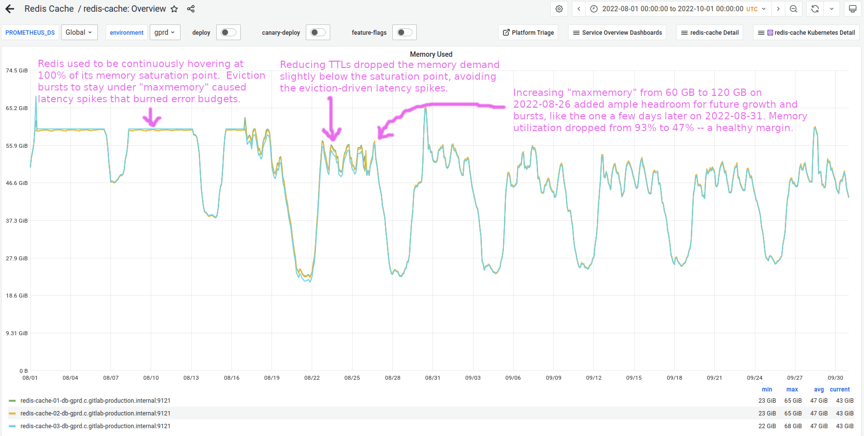 Redis memory usage stops showing a flat top saturation