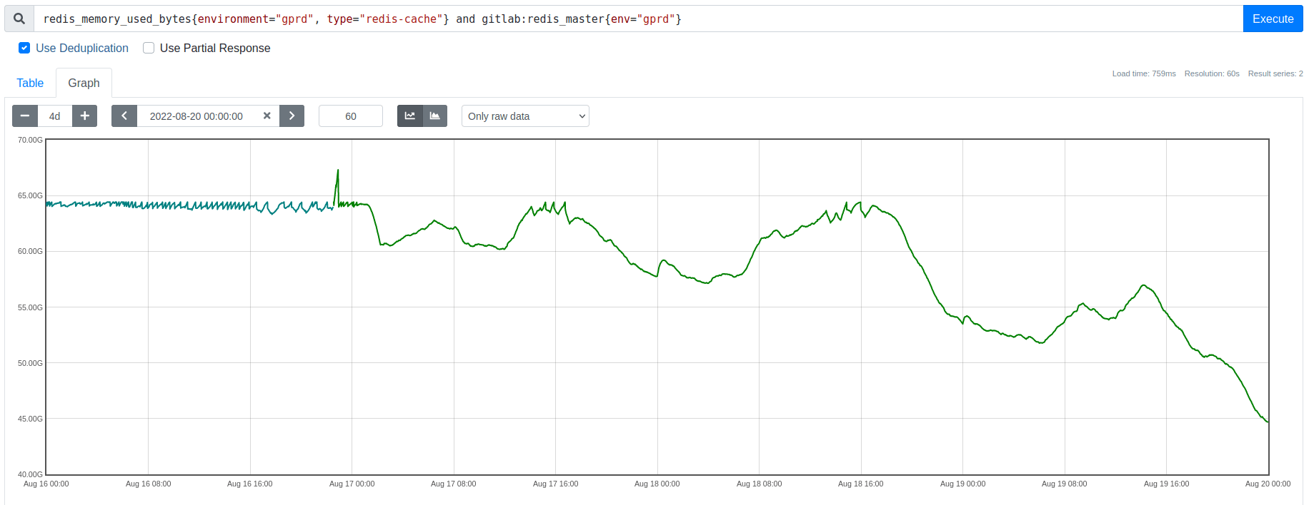 Redis memory usage starts as a flat line and then falls below that saturation line