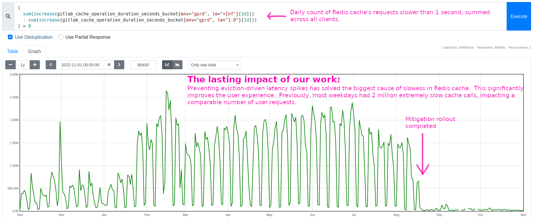 Graph of the daily count of Redis cache requests slower than 1 second, showing roughly 2 million slow requests per day on weekdays until mid-August, when the TTL adjustments were applied