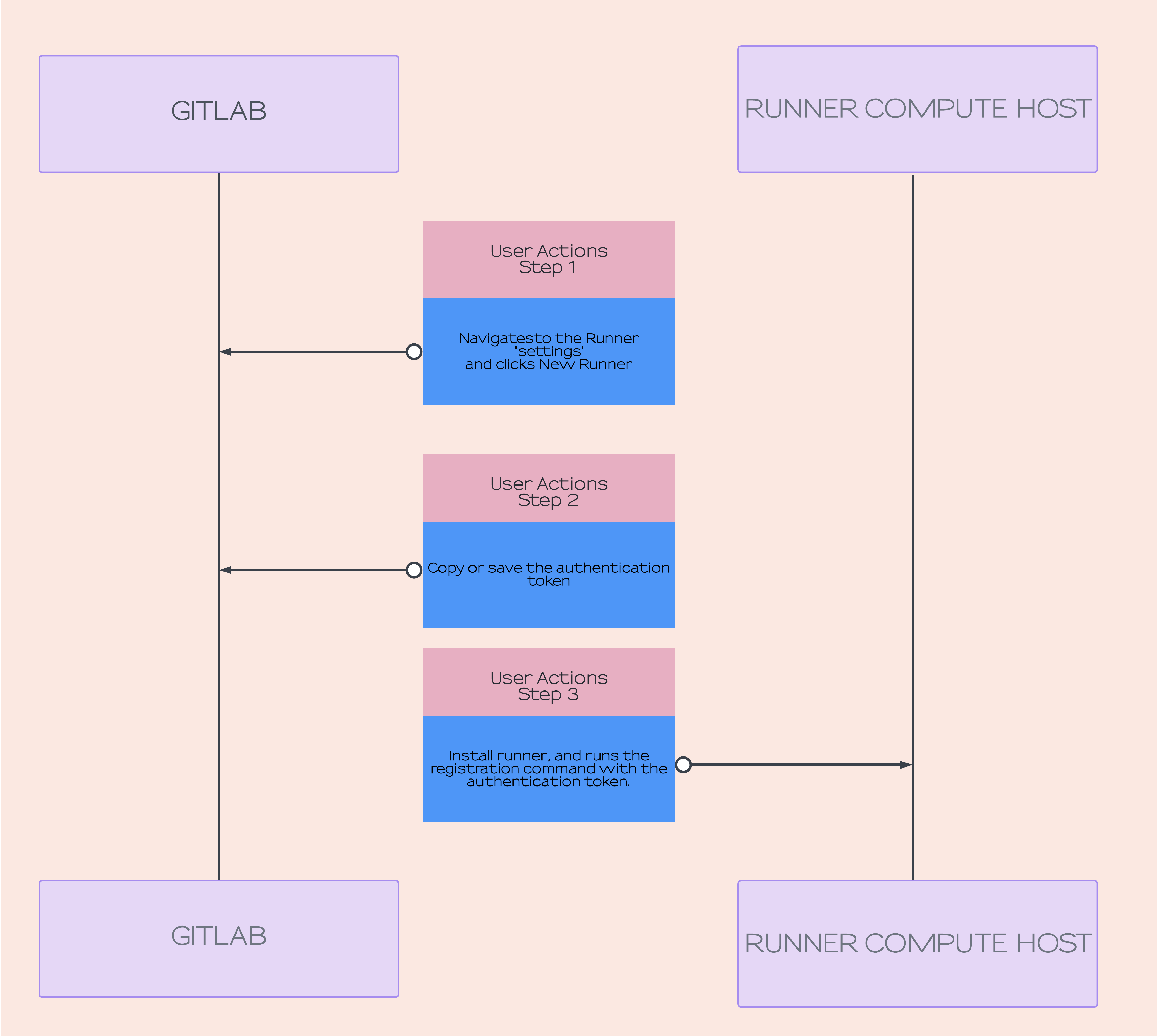 GitLab Runner create - sequence diagram