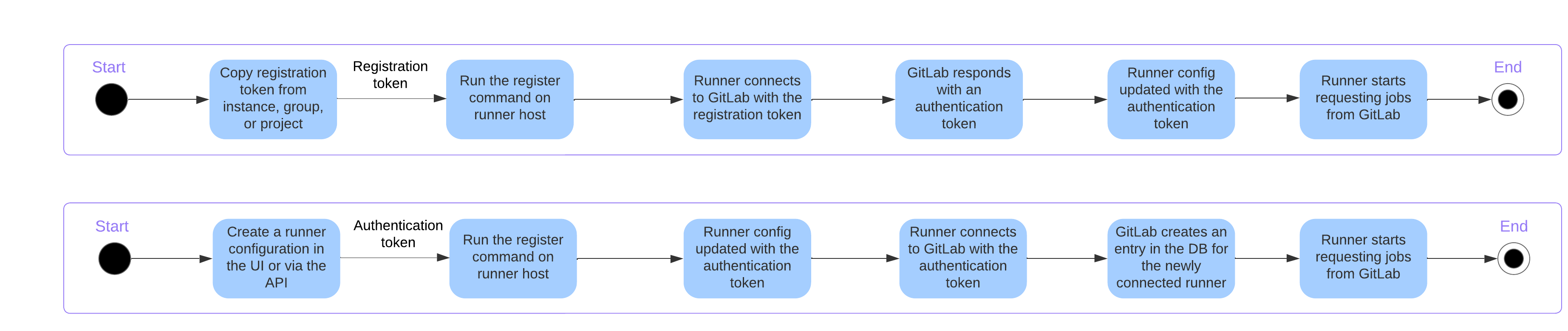 GitLab Runner registration workflows