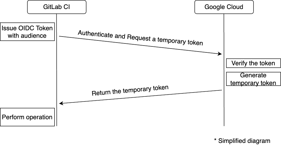 Simplified diagram