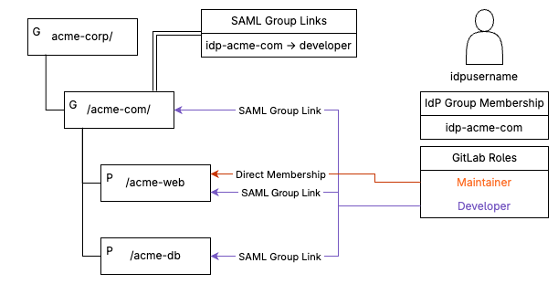 image of saml group links