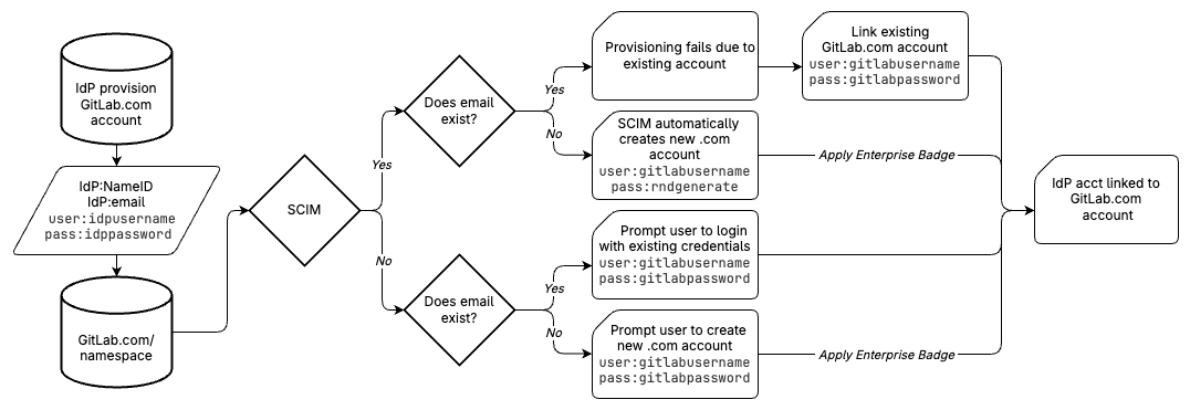 image of saml group links