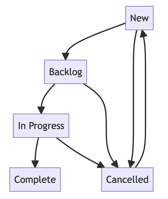 status workflows