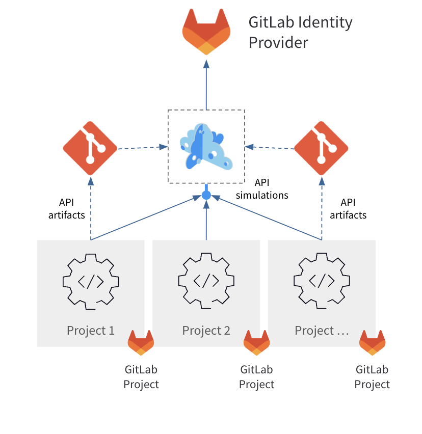 diagram of how Microcks fits into development lifecycle