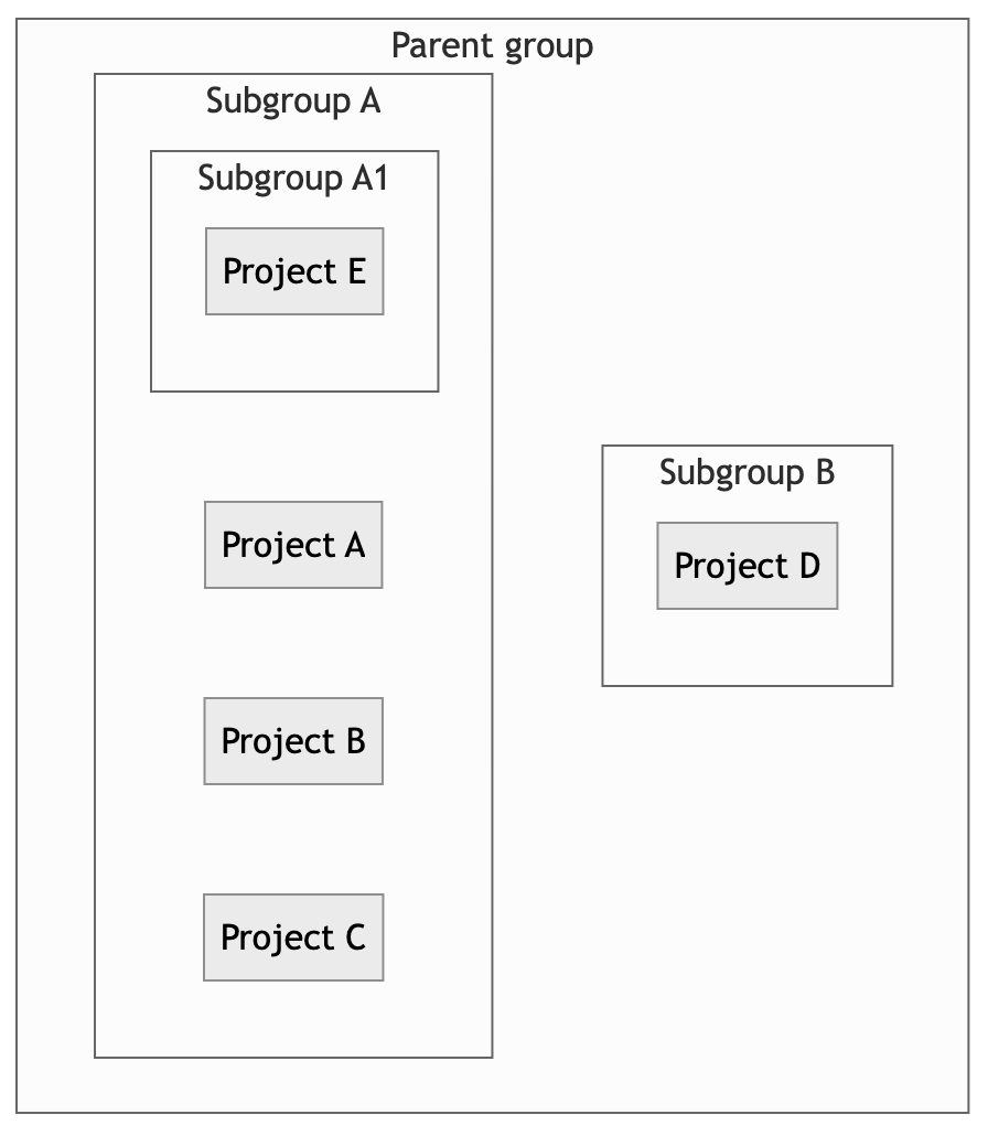 Group and project example