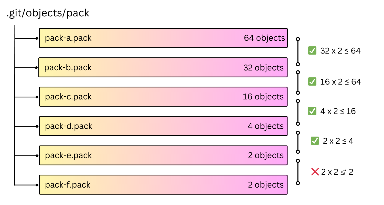 Geometrically repacking packfiles, initial