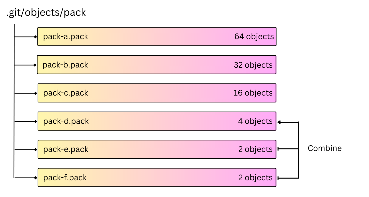 Geometrically repacking packfiles, combining