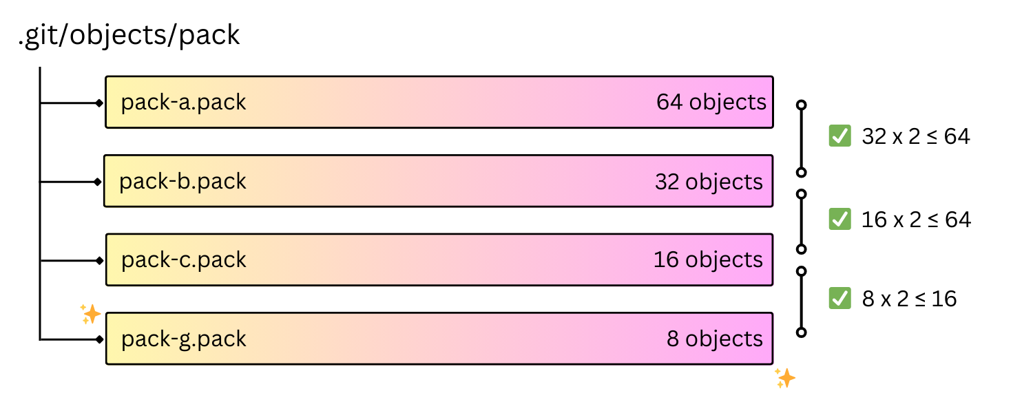 Geometrically repacking packfiles, final