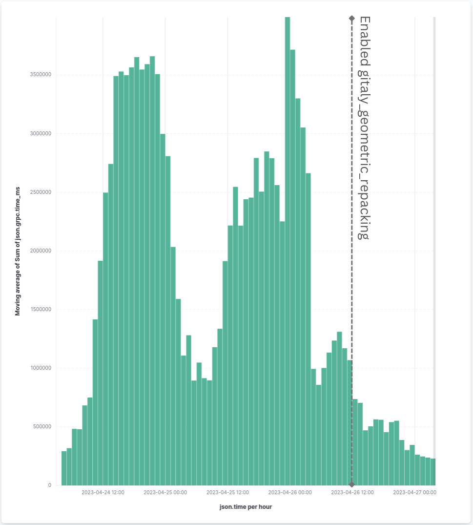 Time spent optimizing repositories in GitLab groups