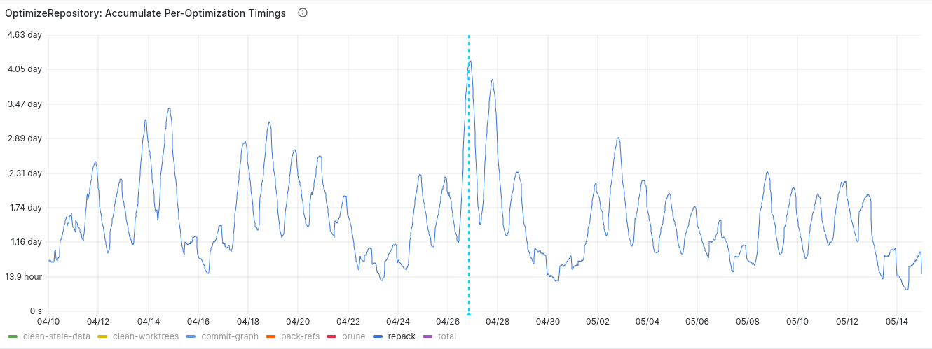 Time spent optimizing repositories globally