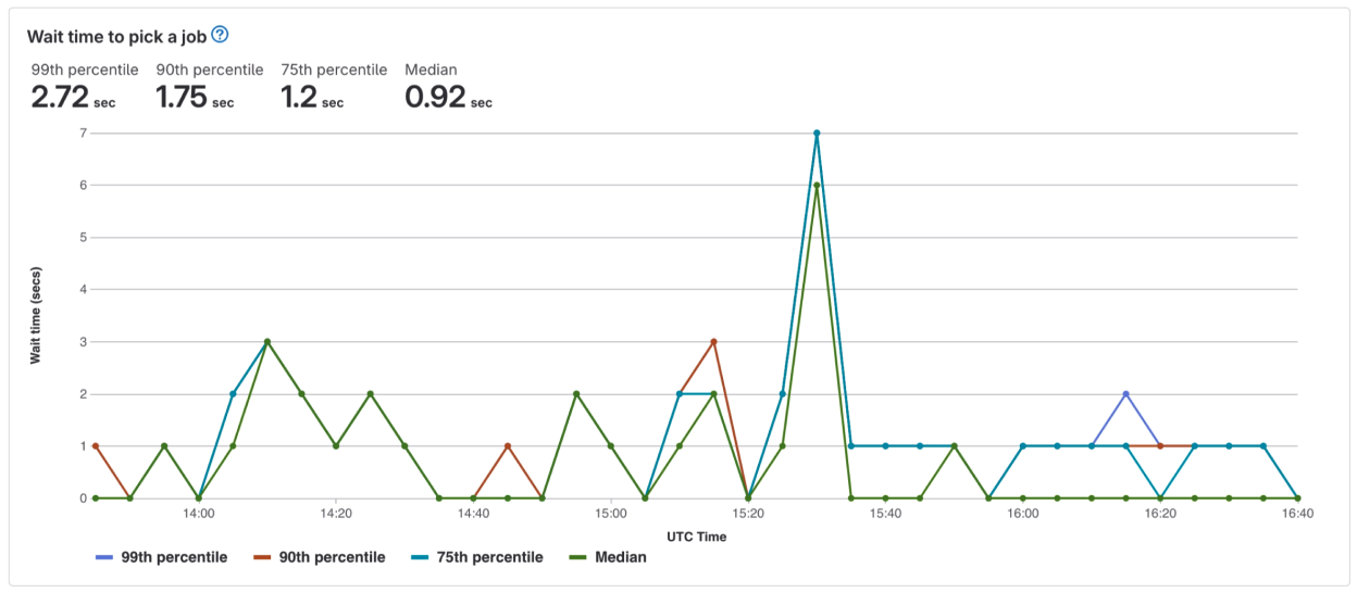 Wait time graph