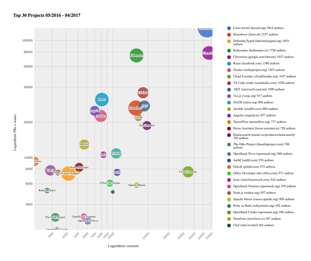 CNCF highest velocity open source projects chart
