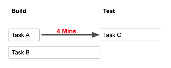 stage sequencing 