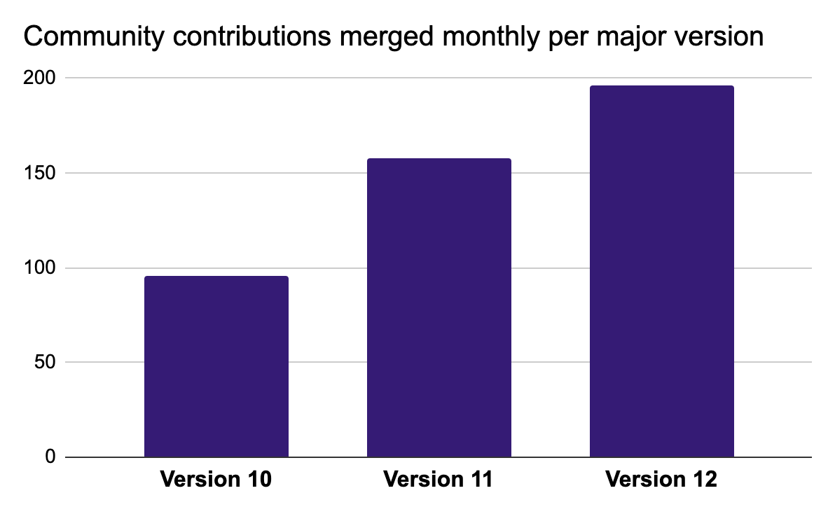 GitLab Monthly Community Contributions per Major Version