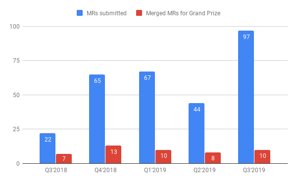 Hackathon stats