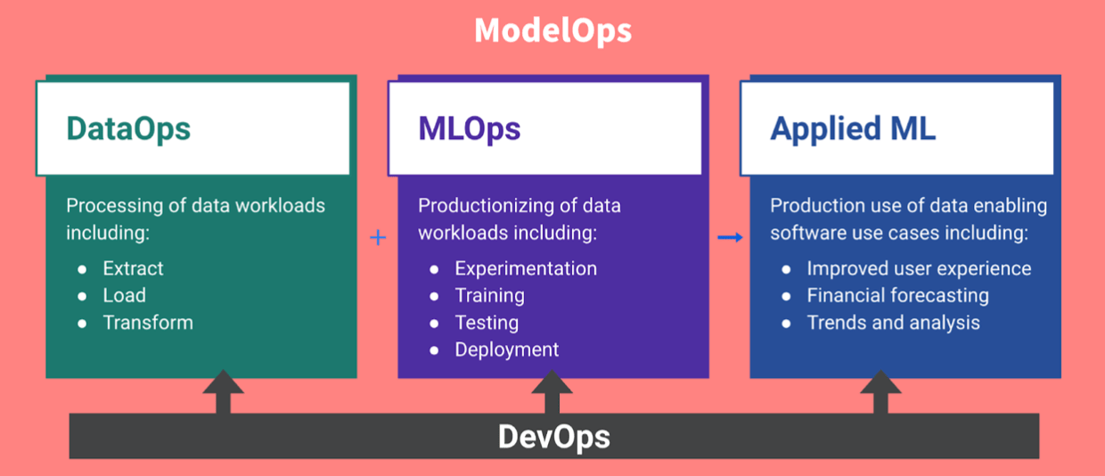 a look at the stages of MLOps